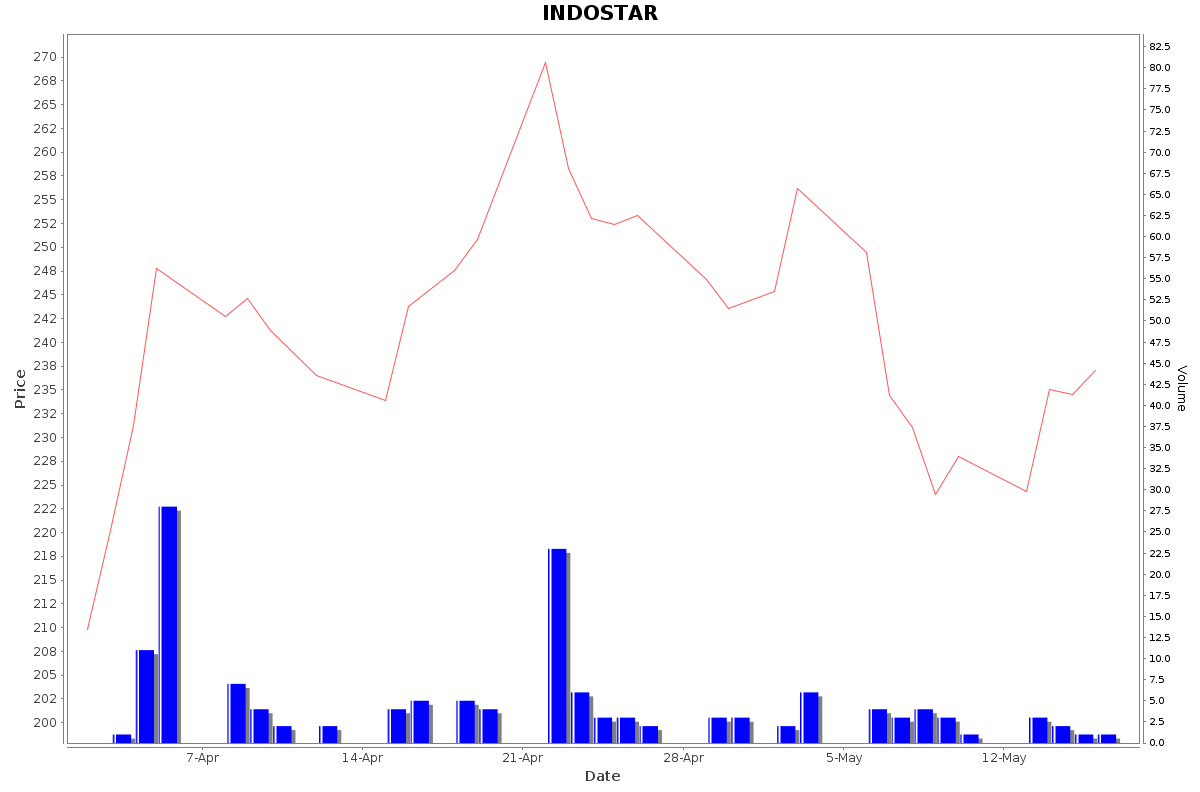 INDOSTAR Daily Price Chart NSE Today